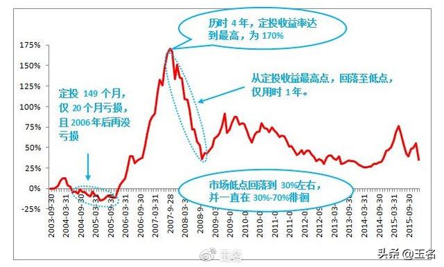 手把手教会，如何在中国股市做基金定投，以及定投的真正含义