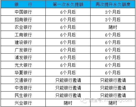 如何“榨干”信用卡,靠近账单日免息期越长!信用卡提额被拒绝？