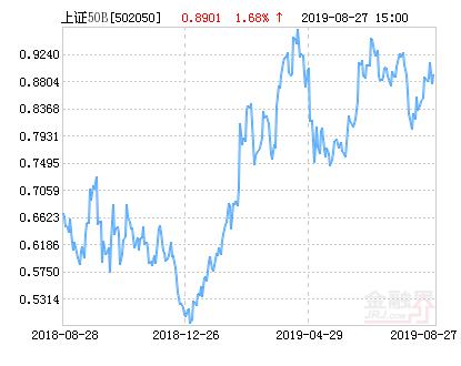 易方达上证50B净值下跌1.45% 请保持关注