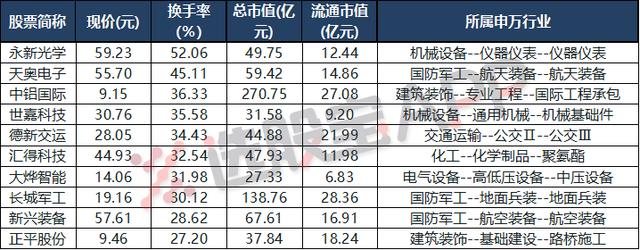 今日沪深两市换手率最高的十只个股（2018.9.20）