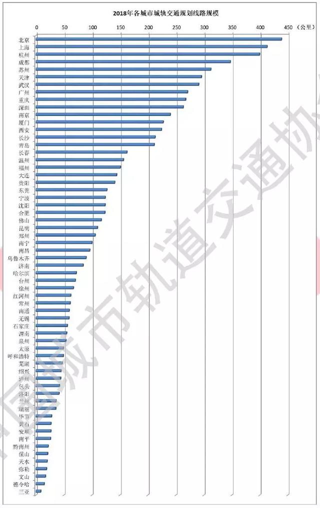 全国城轨报告｜63城城轨规划获批、青岛新增线路长度全国第一