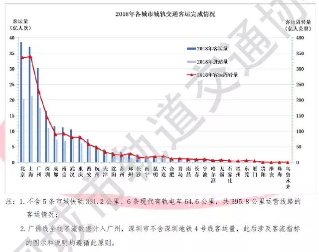 全国城轨报告｜63城城轨规划获批、青岛新增线路长度全国第一