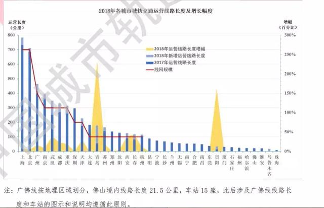 全国城轨报告｜63城城轨规划获批、青岛新增线路长度全国第一