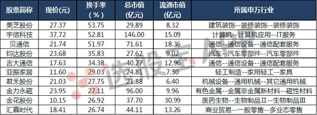 今日沪深两市换手率最高的十只个股（2018.12.3）