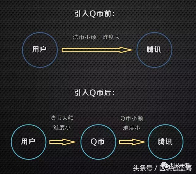 由coin变成token，现在的数字货币到底算是什么？