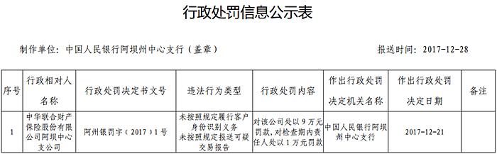 中华保险阿坝中支因未按规定报送可疑交易报告等吃9万元罚单