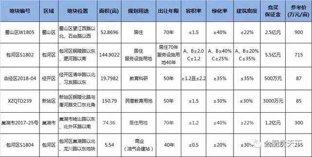 6宗448亩优质地28日开抢！蜀山、包河区优质居住地块上市开抢！