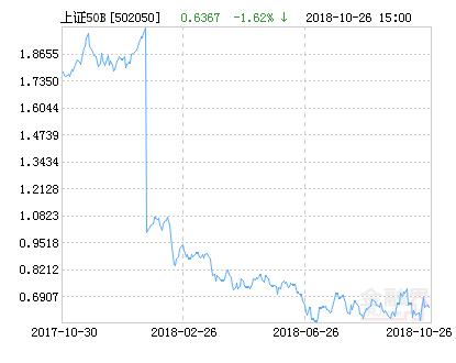 易方达上证50B净值下跌7.98% 请保持关注