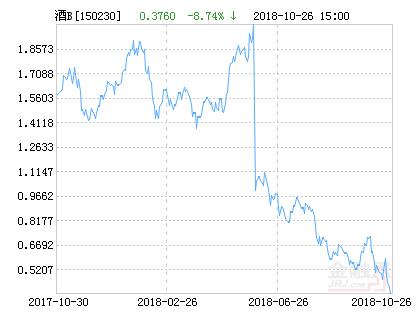 鹏华酒分级B净值下跌29.79% 请保持关注