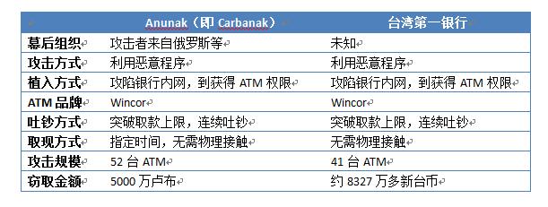 台湾第一银行ATM机“自动吐钱”事件分析