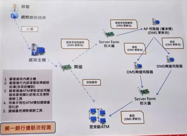 台湾第一银行ATM机“自动吐钱”事件分析