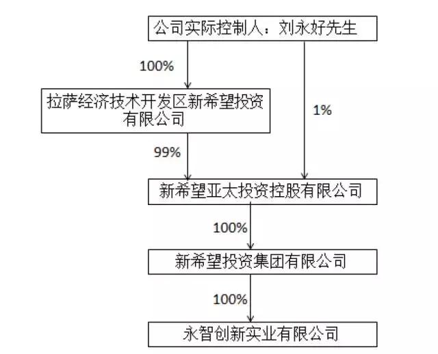 希望金融被新希望剥离，刘首富的这个玩法真能‘双赢’吗？