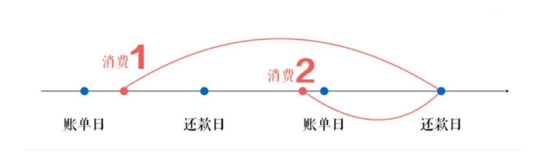 新手入门：「信用卡」浅谈信用卡账单日