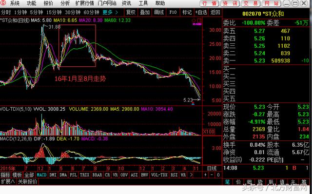 13个跌停+巨量封单！这个股票还要跌多少？