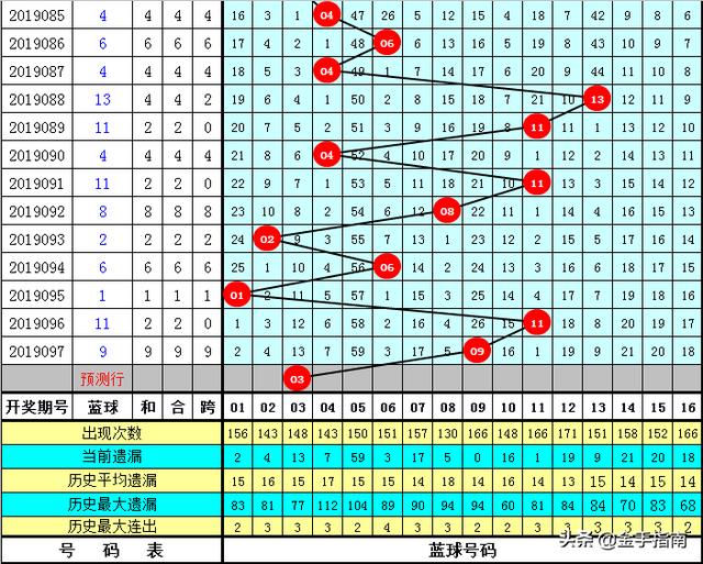 韩菲双色球第2019098期：一注14+1复式合买，蓝球03强势冲刺1000万