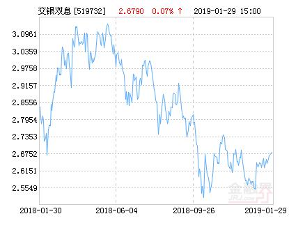 交银定期支付双息平衡混合基金最新净值涨幅达2.09%