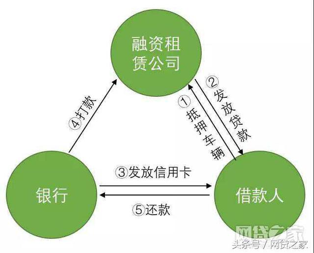 用回租做车抵贷：高昂违约金收益遭扼杀 接下去怎么玩？