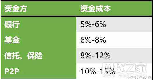 用回租做车抵贷：高昂违约金收益遭扼杀 接下去怎么玩？