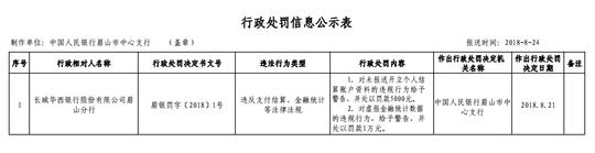 招商银行成都分行等3家机构领罚单