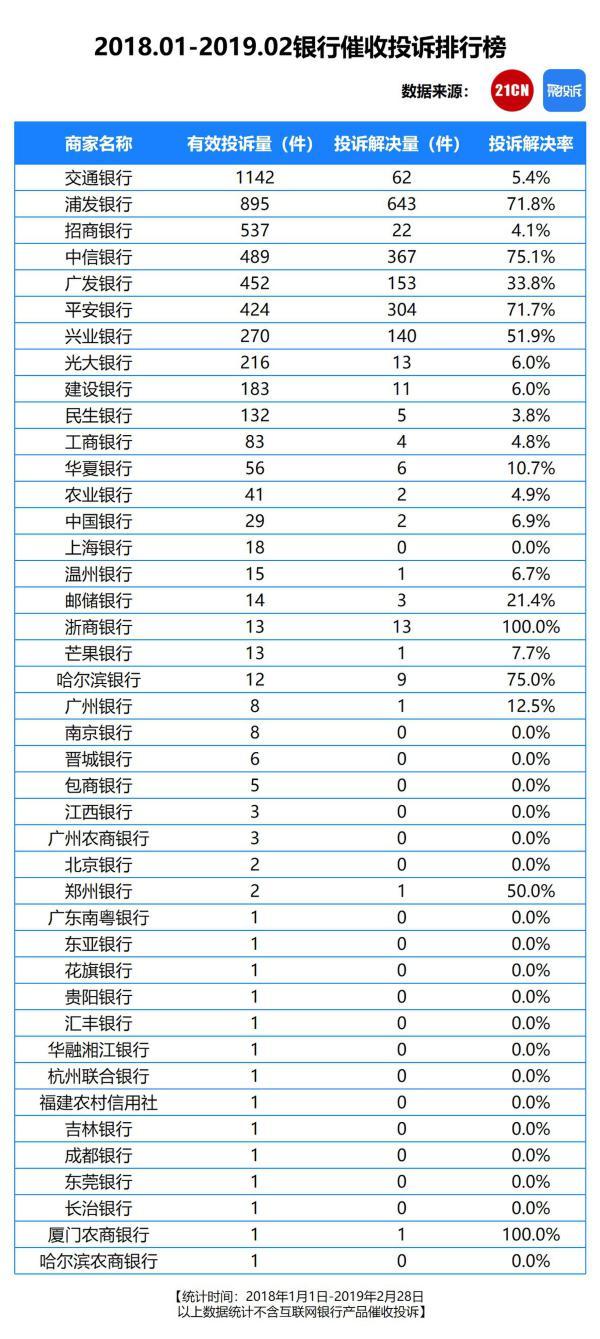 银行信用卡逾期催收陷投诉&quot;漩涡&quot; 浦发去年被罚24次，共5亿人民币