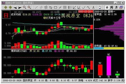 如何利用博弈K线战法稳赚不赔