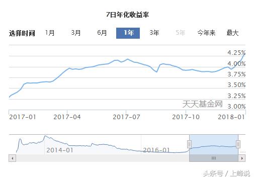 余额宝收益近日再创新高，为银行活期利率的10多倍