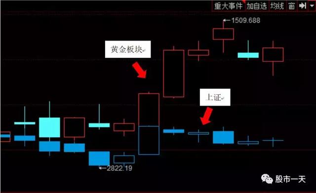 猪肉价格持续上涨，猪肉股票继续上涨？降息预期变浓，黄金迎机会