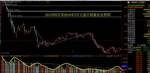 缠论解盘：大盘量价走势图里暗藏玄机？你发现了吗？