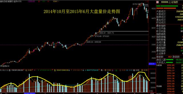 缠论解盘：大盘量价走势图里暗藏玄机？你发现了吗？