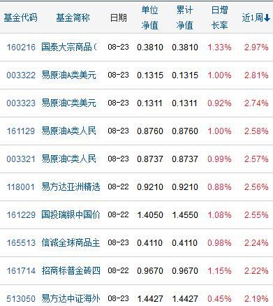 任泽松上演王者荣耀！中邮尊享近一周涨3.7%夺冠