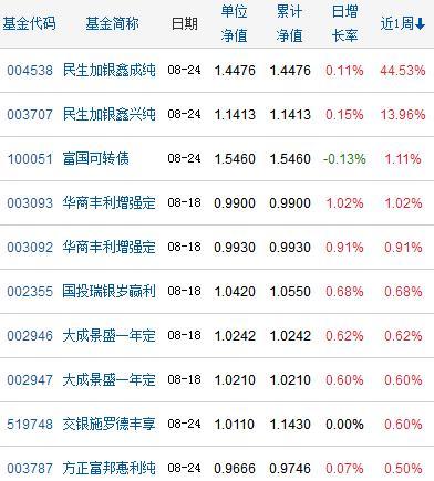 任泽松上演王者荣耀！中邮尊享近一周涨3.7%夺冠