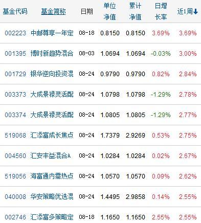 任泽松上演王者荣耀！中邮尊享近一周涨3.7%夺冠