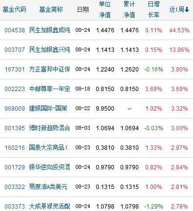 任泽松上演王者荣耀！中邮尊享近一周涨3.7%夺冠