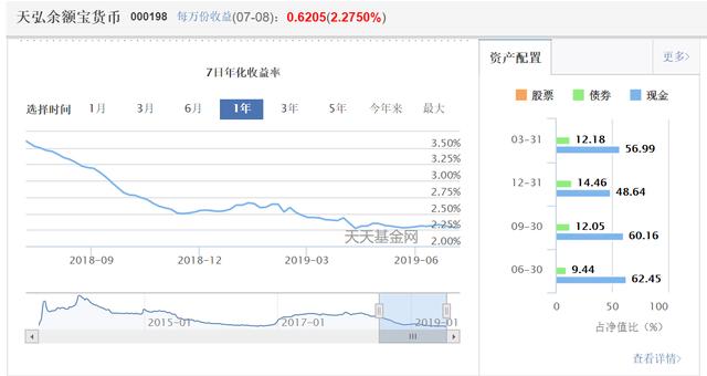 余额宝收益一天比一天差，不炒房的话，如何让钱不贬值？