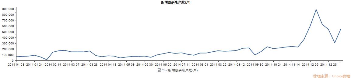 2015首周A股新增开户数55万 新股民：认真工作比炒股靠谱