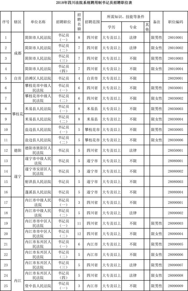 省级法院系统招837人（附职位表）！专科可报，不限户籍！