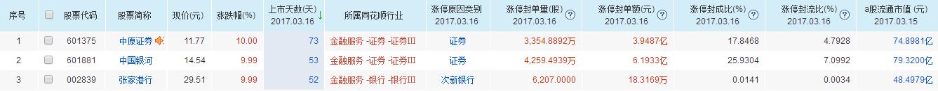 两市放量上行 金融次新成冲锋主力