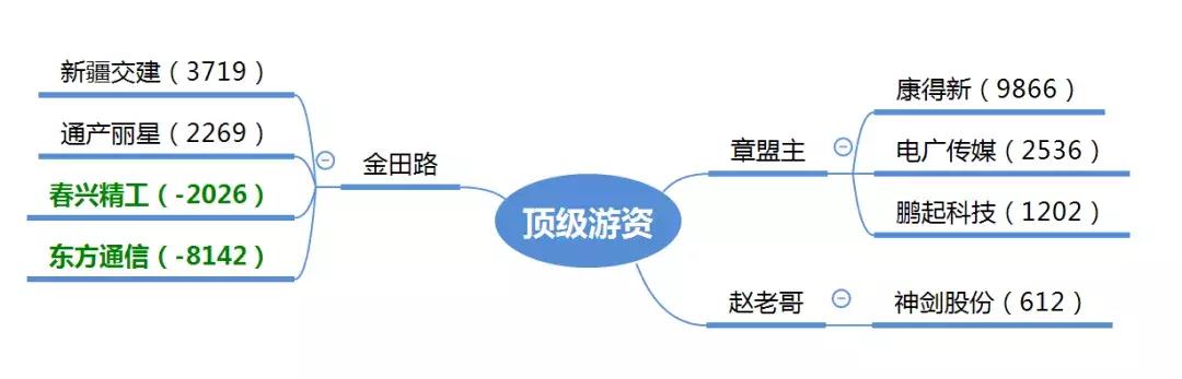 龙虎榜：猪肉荣章盟主抄底1.2亿涨停；金田路主封两支创新高股票