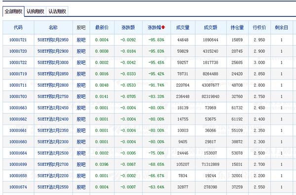 暴涨192倍次日暴跌92%，50ETF期权为何遭遇过山车