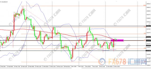 黄金交易提醒：通胀压力叠加白宫政治风险，金价多空鏖战1325.5