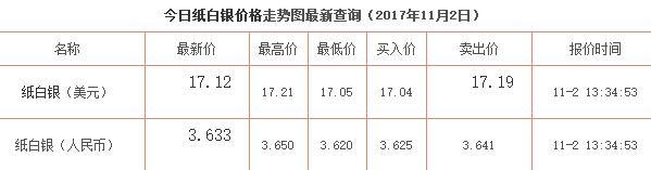 纸白银纸黄金是什么如何购买 附今日价格走势分析