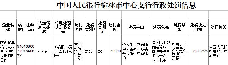 因多头开立银行结算账户等 陕西榆林榆阳农商银行被罚7万元