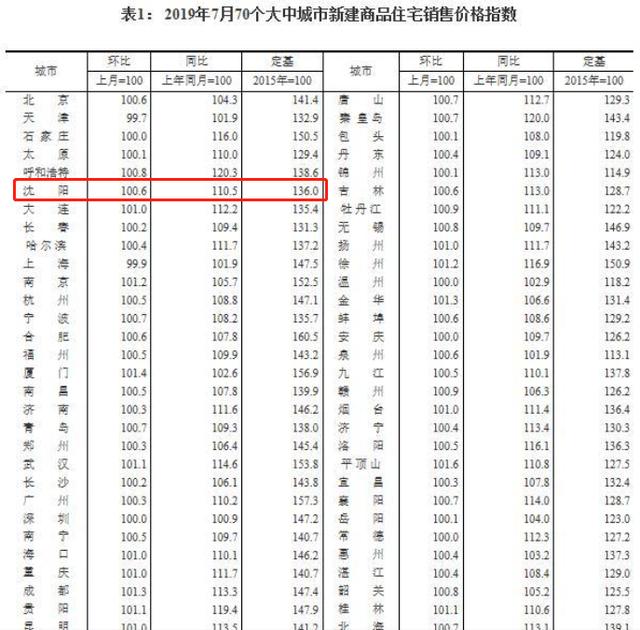 7月沈阳新房均价环比上涨0.6% 房贷利率也涨了 二套房要上浮25%？