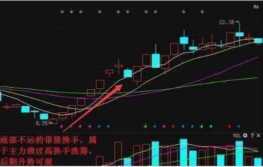 炒股不知如何选股，一旦换手率出现这三个信号，股价飙涨翻番！