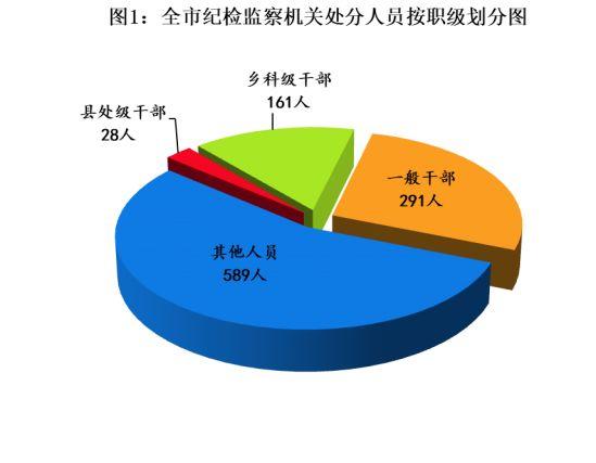 郑州市纪委监委晒半年成绩单：立案审查835件，党纪政务处分1069人……