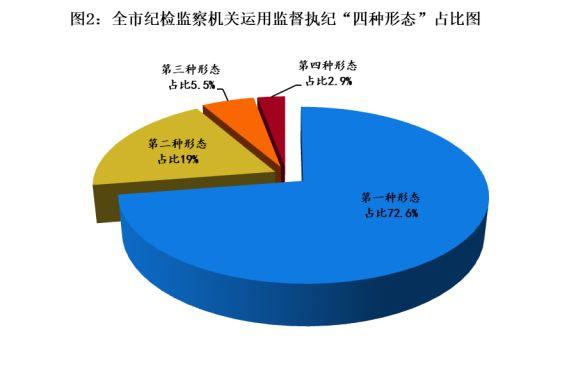 郑州市纪委监委晒半年成绩单：立案审查835件，党纪政务处分1069人……