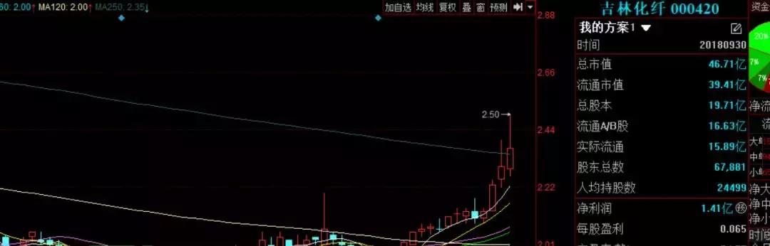 今天挖的全是低价叠加潜力股