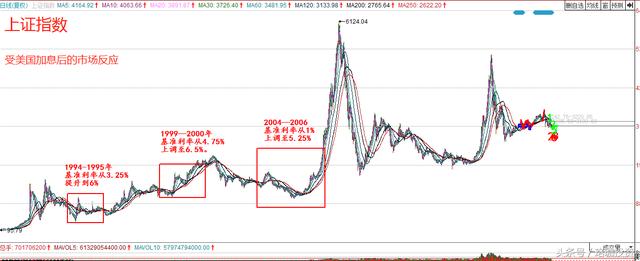 美国历次加息对A股市场的影响到底有多大？