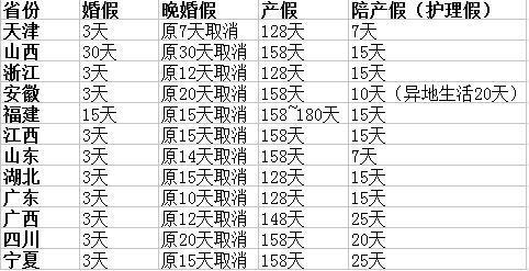 12省份计生新政出台 晚婚假取消福建产假最长180天