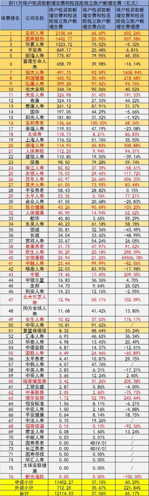 11月数据 14家财产险企负增长，中华保险疲软